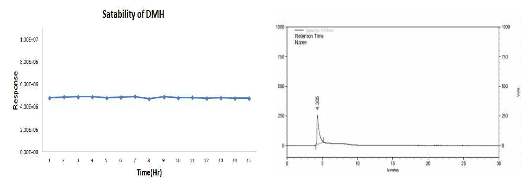 Result of Stability and chromatogram of DMH with HPLC-PDA.