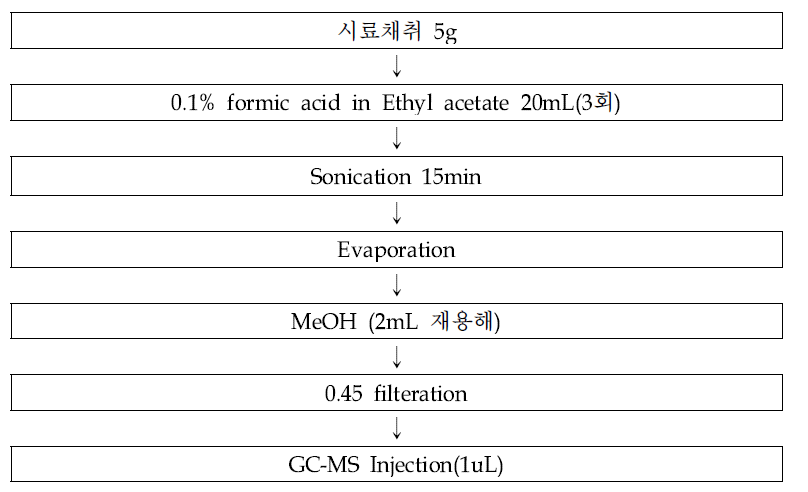 5,5-dimethylhydantoin(DMH)의 시료전처리.