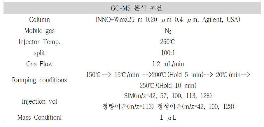 5,5-dimethylhydantoin(DMH) GC-MS 분석 조건