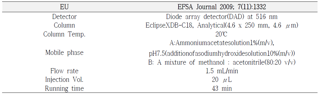 유럽연합 EFSA의 Azorubine 분석법