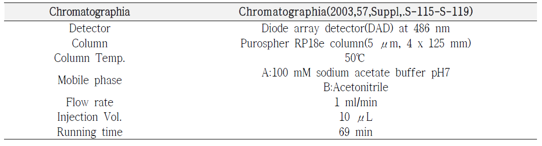 CHROMATOGRAPHIA의 Azo dye 분석법