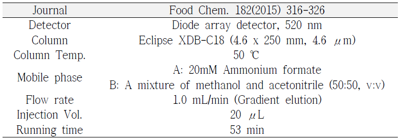 Food Chem. 182(2015) 316-326, Brilliant Black BN 분석법