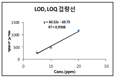MLHW 분석법의 LOD, LOQ를 위한 저농도 검량선.