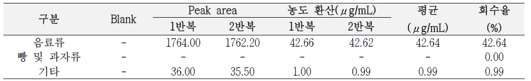 한국(Korea) - 식품의약품안전처·식품의약품안전평가원의 전처리 방법의 회수율