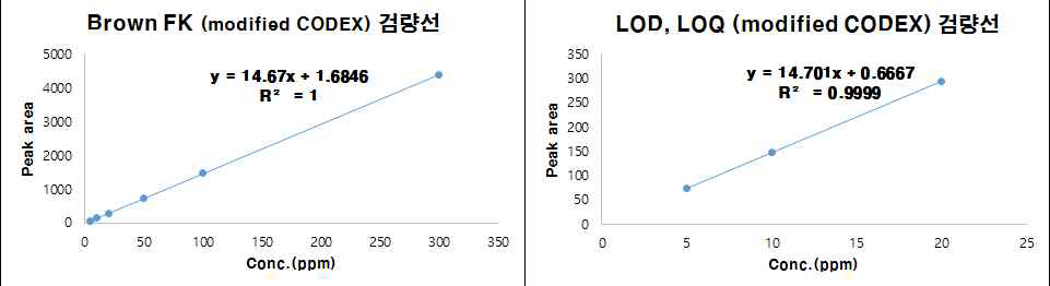 Modified CODEX의 Brown FK 분석법의 검량선 및 LOD, LOQ 검량선.