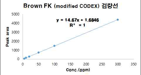 Modified CODEX 분석법의 검량선.