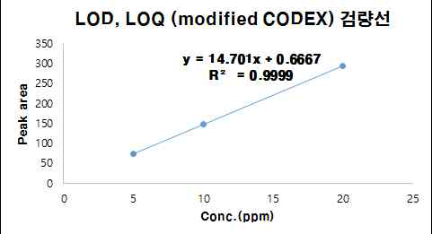 Modified CODEX 분석법의 LOD, LOQ를 위한 저농도 검량선.