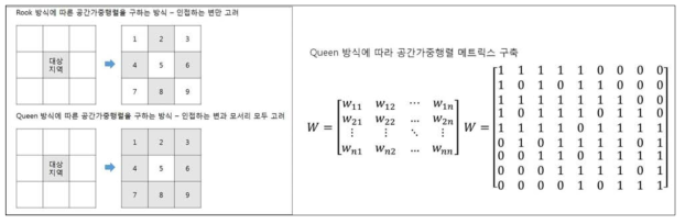 Queen 방식에 따른 공간가중행렬 구축 개념