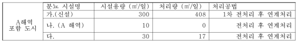 분뇨 처리 시설 및 처리량