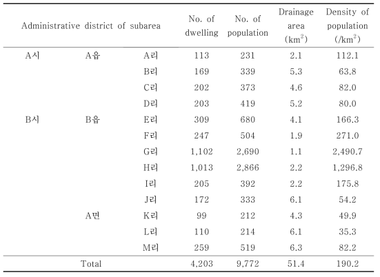B해역 배수유역의 인구현황