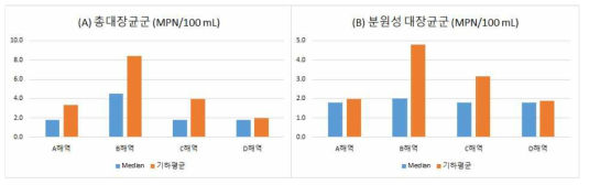 각 해역 해수의 지표 세균 median, 기하평균 결과