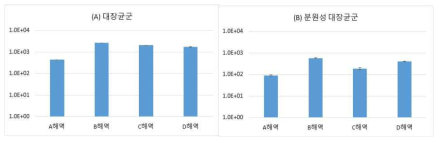 2차년도 3월부터 3차년도 1월까지 육상 유입수에서 (A) 대장균군 (B) 분원성 대장균군 결과