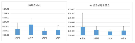 2차년도 3월부터 3차년도 1월까지 해수에서 (A) 대장균군 (B) 분원성 대장균군 결과