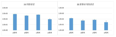 3차년도 2월부터 5월까지 육상 유입수에서 (A) 대장균군 (B) 분원성 대장균군 결과