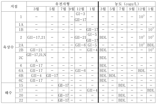 D해역의 검출된 노로바이러스 유전자형과 유전자 농도 (2015. 03. ~ 2016. 01.)