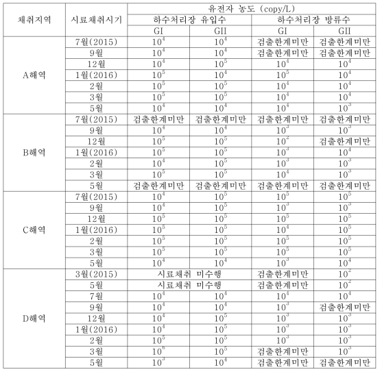 국내 4개 해역의 하수처리장 유입수와 처리 후 방류수의 노로바이러스 유전자 농도