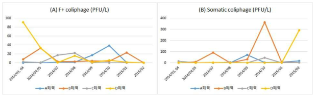 육상 유입수 시료 채취 시기에 따른 각 해역 파지 농도