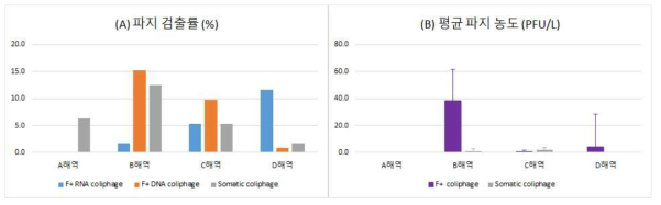 각 해역 해수 파지 검출률 및 평균 농도