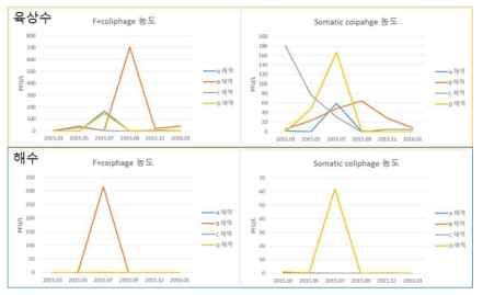 각 해역에서 시료 채취 시기에 따른 파지 검출률 및 농도 결과 (2015. 03. ~ 2016. 01.)