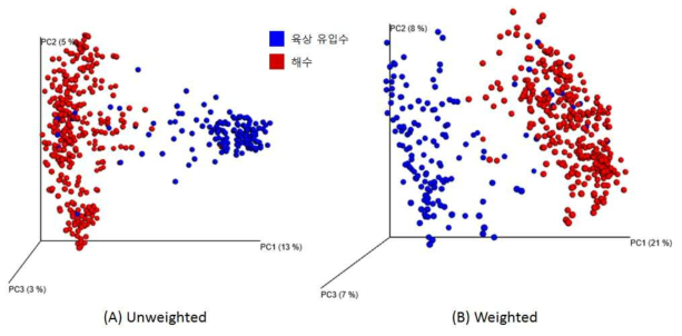 시료 종류에 따른 Principal coordinates analysis (PCoA) plot (beta diversity)