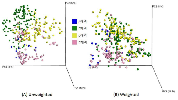 각 해역 해수에 대한 PCoA plot (beta diversity)