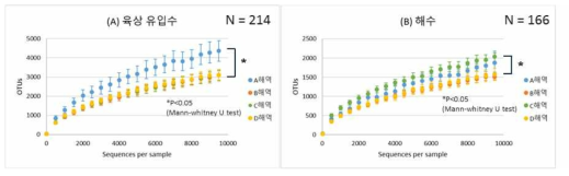 4해역 육상 유입수 및 해수에서 operation taxonomic units (OTUs)의 alpha diversity