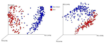시료 종류에 따른 Principal coordinates analysis (PCoA) plot (beta diversity)