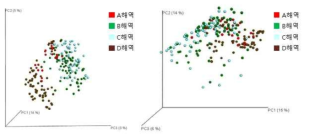 각 해역 육상 유입수에 대한 PCoA plot (beta diversity)
