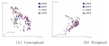 각 해역 해수에 대한 PCoA plot (beta diversity)