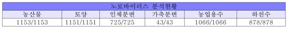 시료별 노로바이러스 분석현황