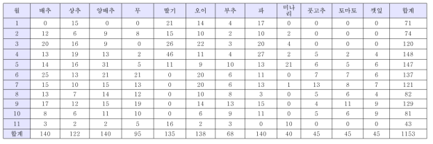 농산물 시료별, 월별 분석 site수