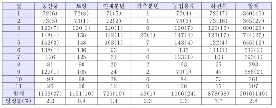 검출 시기별 노로바이러스 검출률 (단위: site 수)