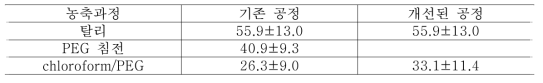 2가지 공정에 의한 바이러스 회수율 비교 (%: Mean ± SD)