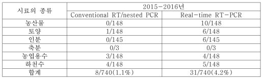 환경시료를 이용한 conventional RT/nested PCR과 real-time RT-PCR의 검출률 비교