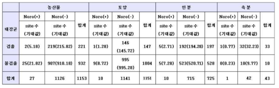 농산물, 토양, 인분, 가축분의 노로바이러스 검출과 대장균 검출의 분할표