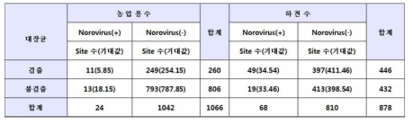 농업용수, 하천수의 노로바이러스 검출과 대장균 검출의 분할표