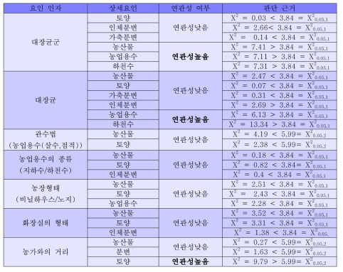 요인인자별, 시료별 노로바이러스 검출과의 연관성 분석표 요약