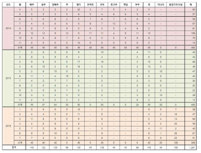 2014-2016년도 월별 샘플링 현황