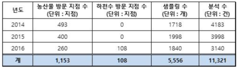 연도별 방문 지점 수 및 샘플링 수 현황