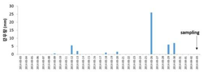 충청도 노로바이러스 검출지역의 선행 30일 강우