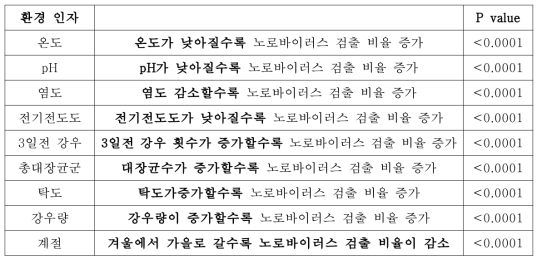 환경인자와 노로바이러스 검출율과 상관관계