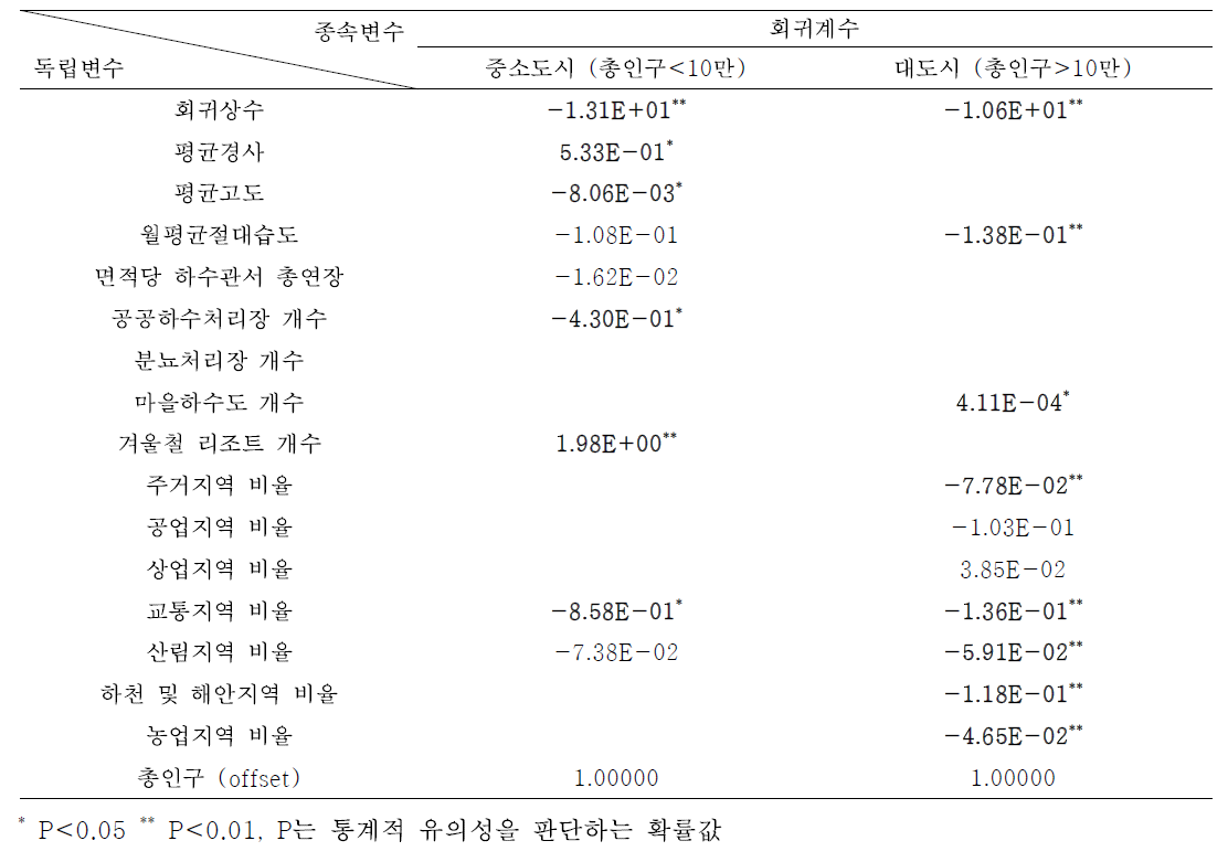 범주형 로지스틱 모형의 회귀 상수 및 회귀계수