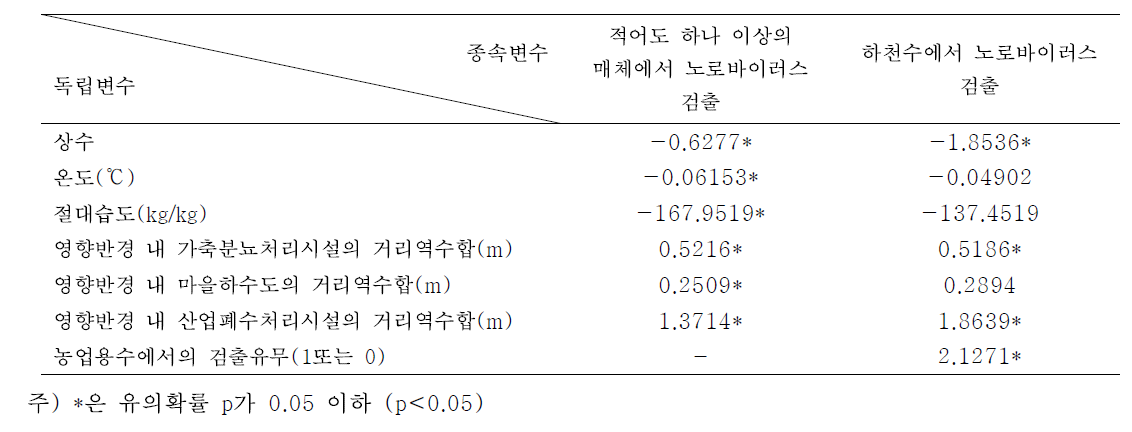 단계적후진제거법에 의해 최적화된 로지스틱 회귀분석 모형