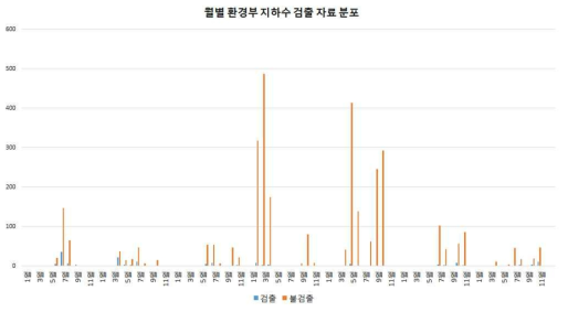 월별 지하수 측정 자료의 검출/불검출 분포