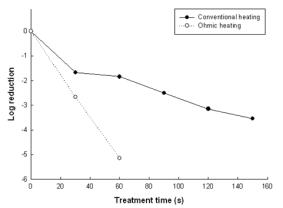 Conventional 및 ohmic heating 처리에 따른 사과 주스 내 MNV 저감화 곡선 (65℃)