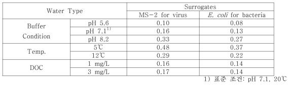 수질인자에 따른 MS-2 phage와 E. coli 불화성화 CT (2 log)