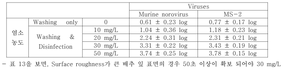 염소 농도별 배추 잎 표면 소독 효율 (접촉시간 50초)