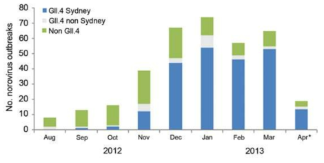 2012-2013년 미국 5개주에서 발생한 노로바이러스 식중독(358건) 원인균주의 genotype 분석 결과