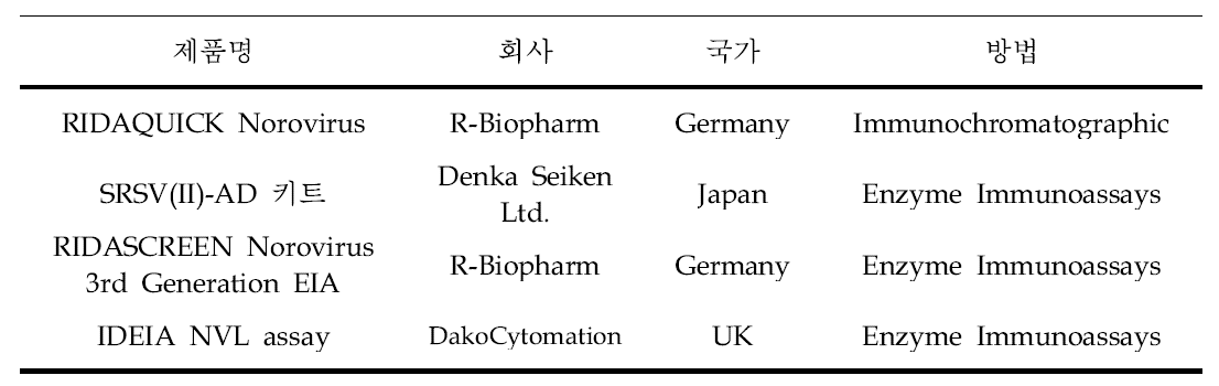 항체 기반 노로바이러스 검출 키트 개발 현황