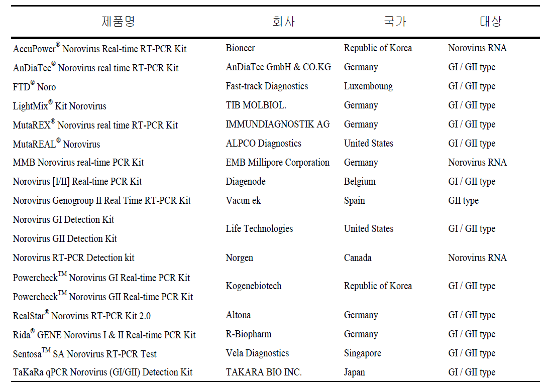 Real-time RT-PCR 기반 노로바이러스 검출 키트 개발 현황